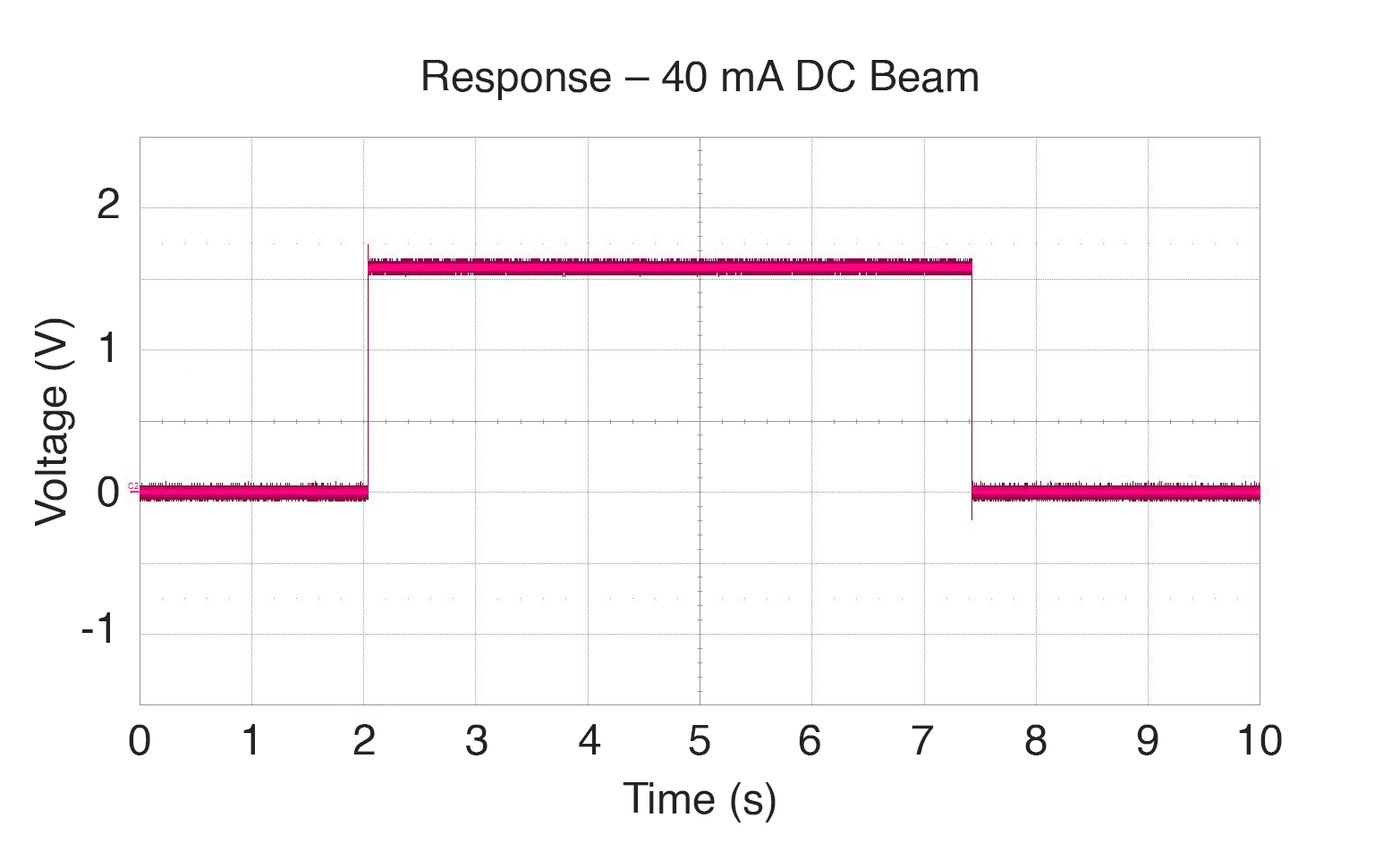 Charged Particle Beam Current Sensor DPace Partner in the